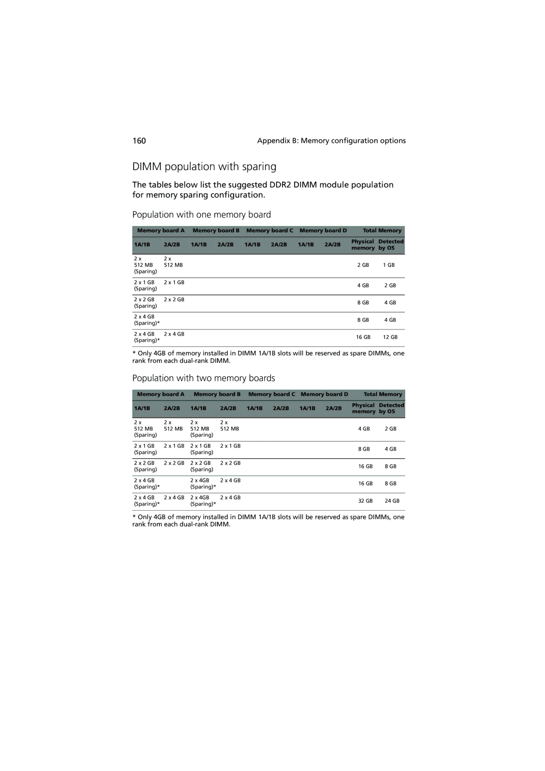 Acer R910 manual Dimm population with sparing 