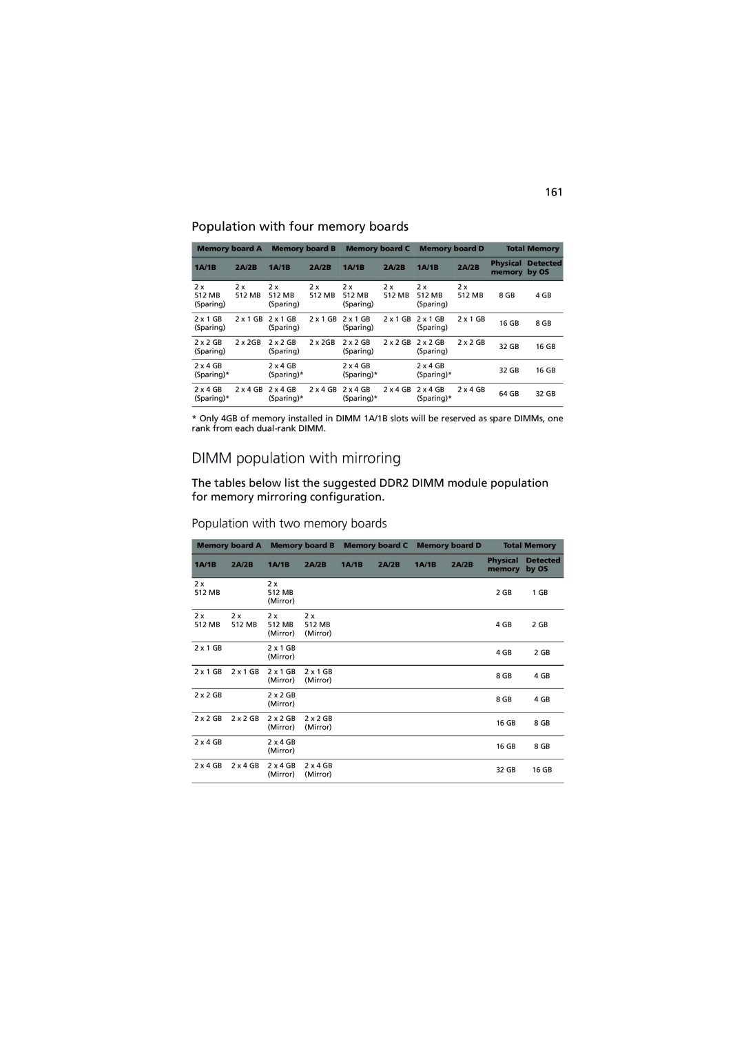 Acer R910 manual Dimm population with mirroring 