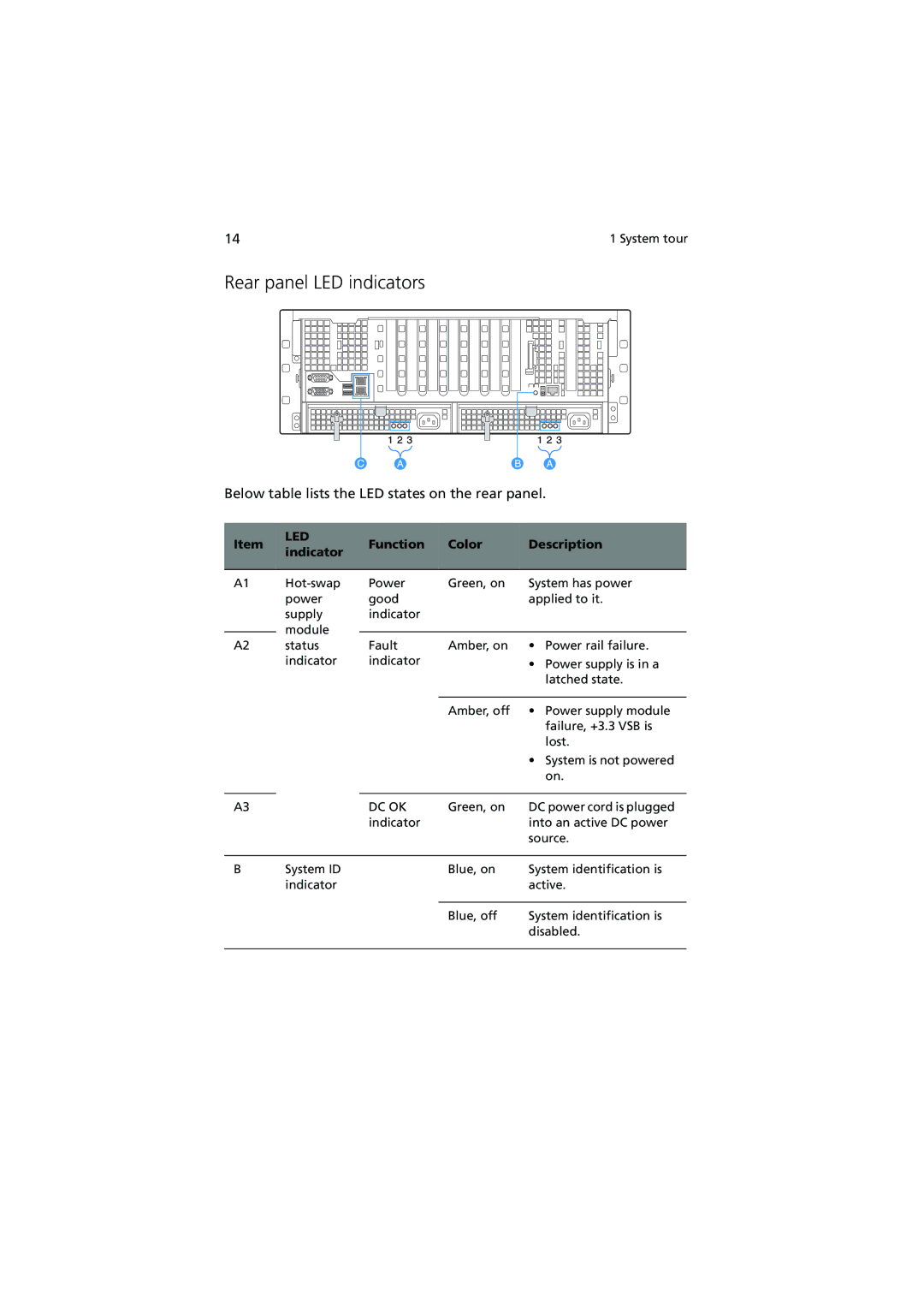 Acer R910 manual Rear panel LED indicators, Function Color Description Indicator 