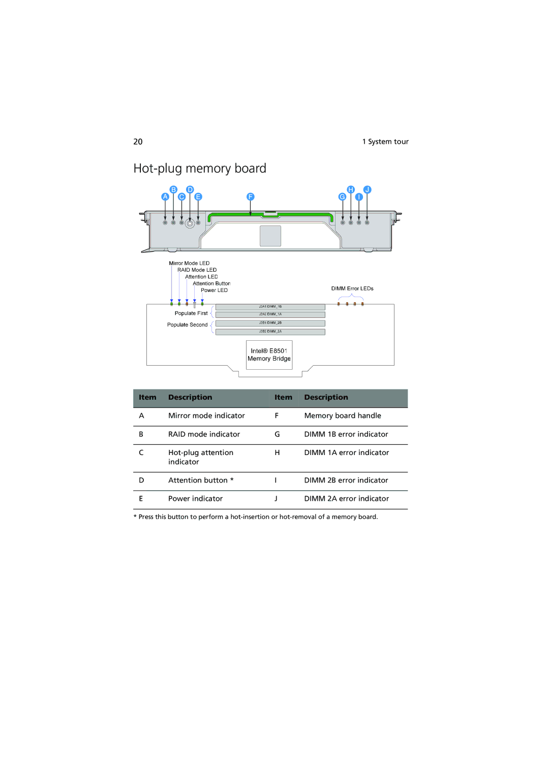 Acer R910 manual Hot-plug memory board 