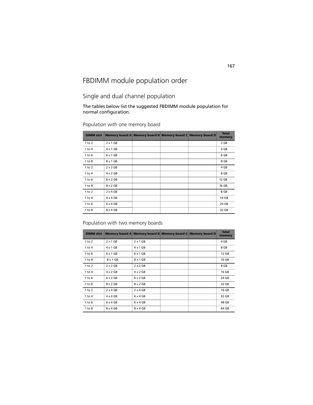 Acer R920 Series Fbdimm module population order, Single and dual channel population, Population with one memory board 