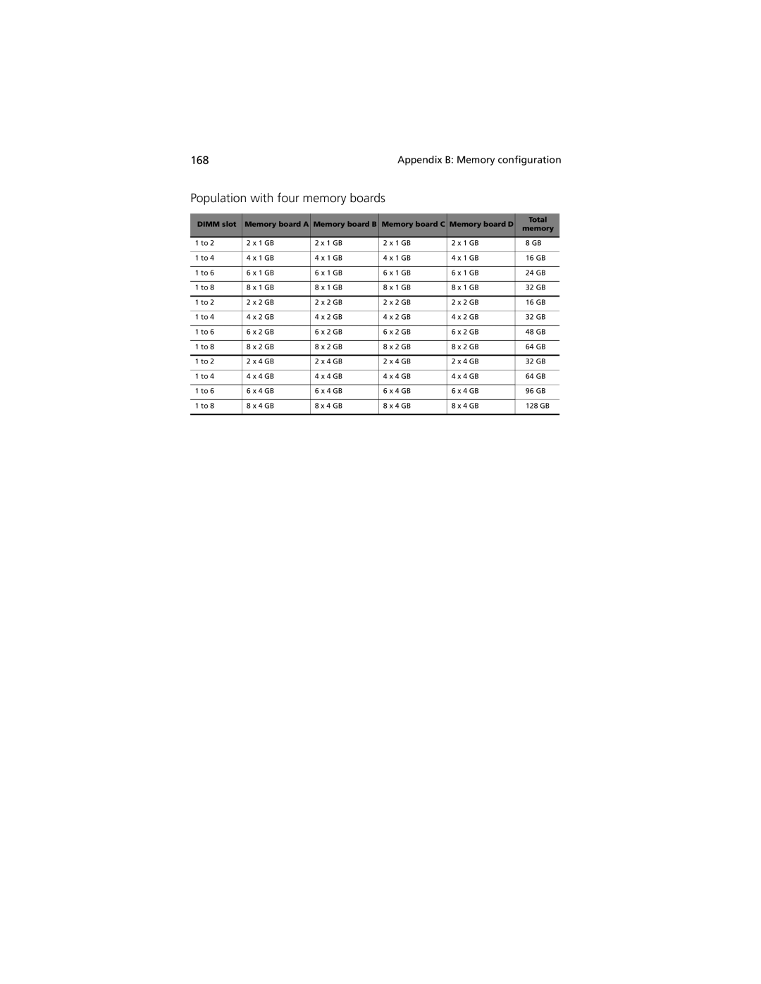 Acer R920 Series manual Population with four memory boards 