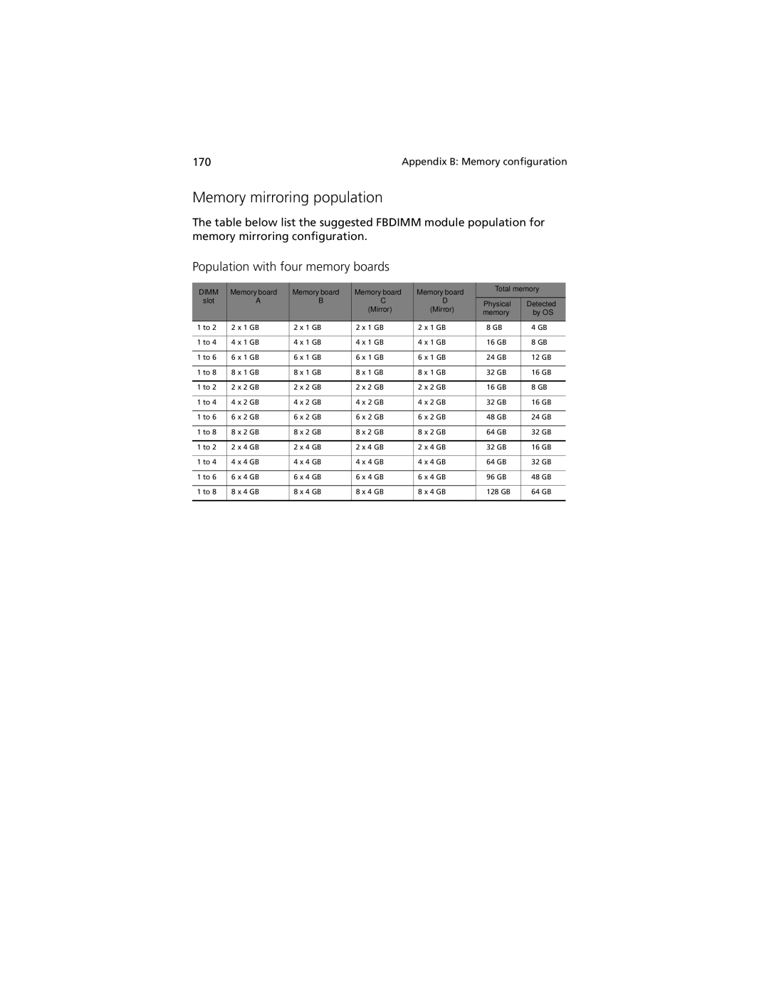 Acer R920 Series manual Memory mirroring population 