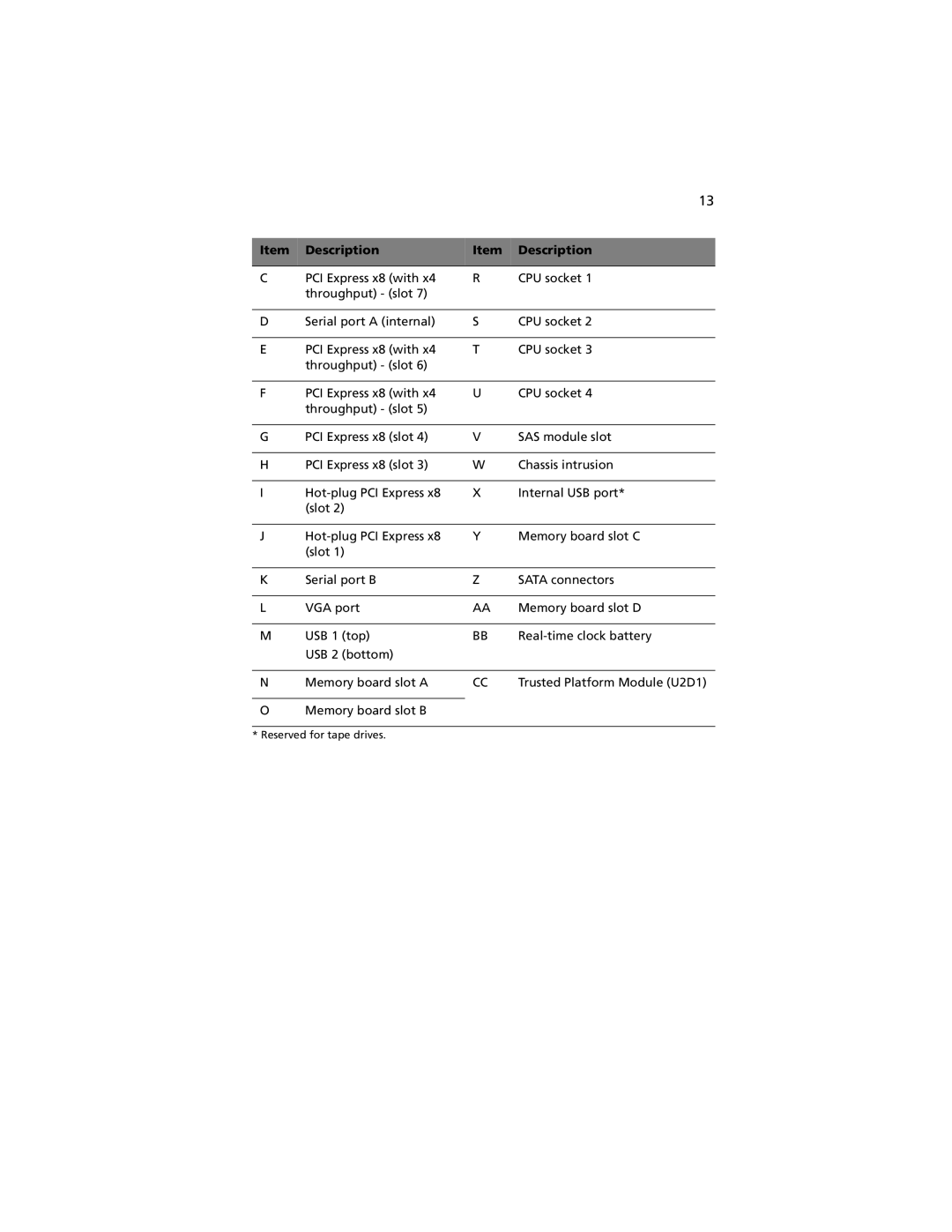 Acer R920 Series manual Reserved for tape drives 