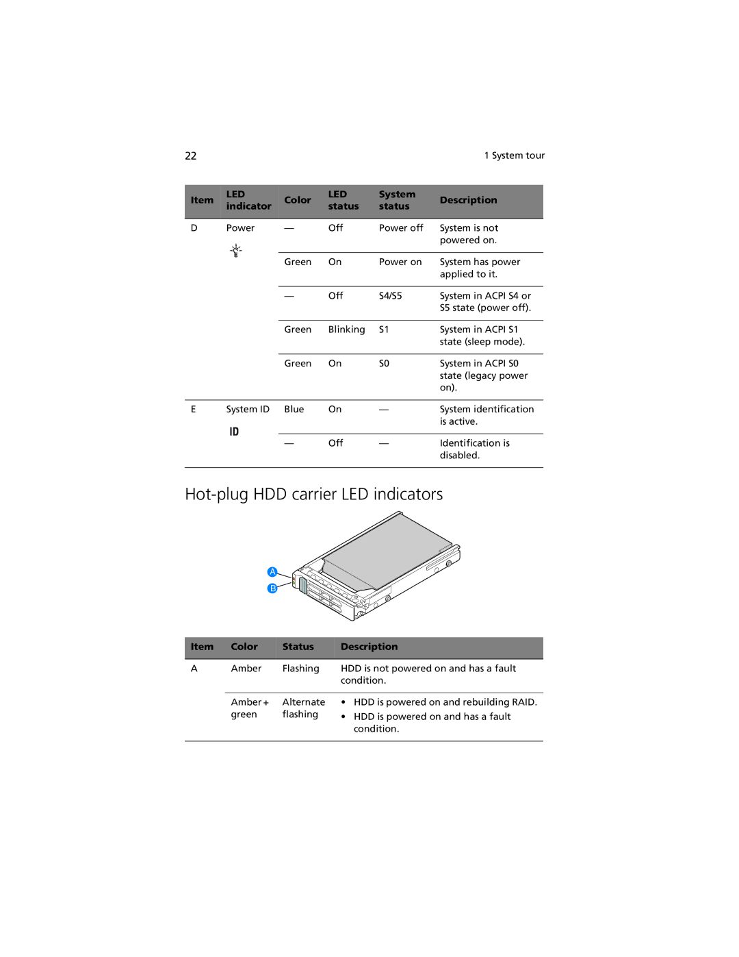 Acer R920 Series manual Hot-plug HDD carrier LED indicators, Color Status Description 