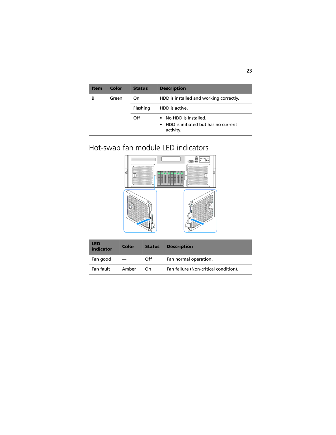 Acer R920 Series manual Hot-swap fan module LED indicators, Color Status Description Indicator 