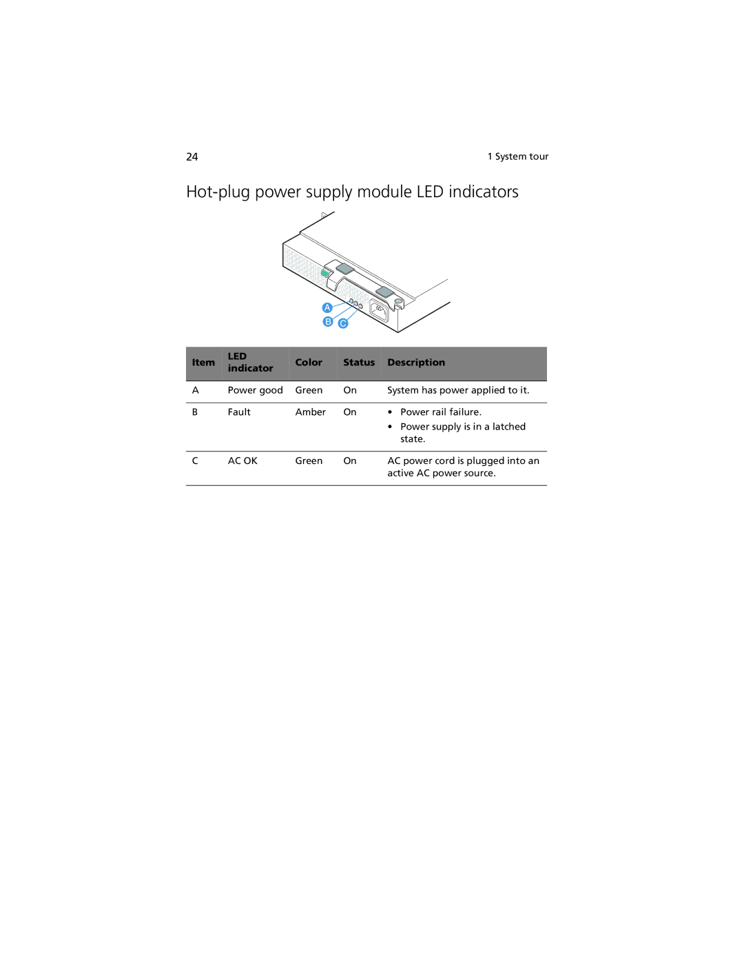 Acer R920 Series manual Hot-plug power supply module LED indicators 