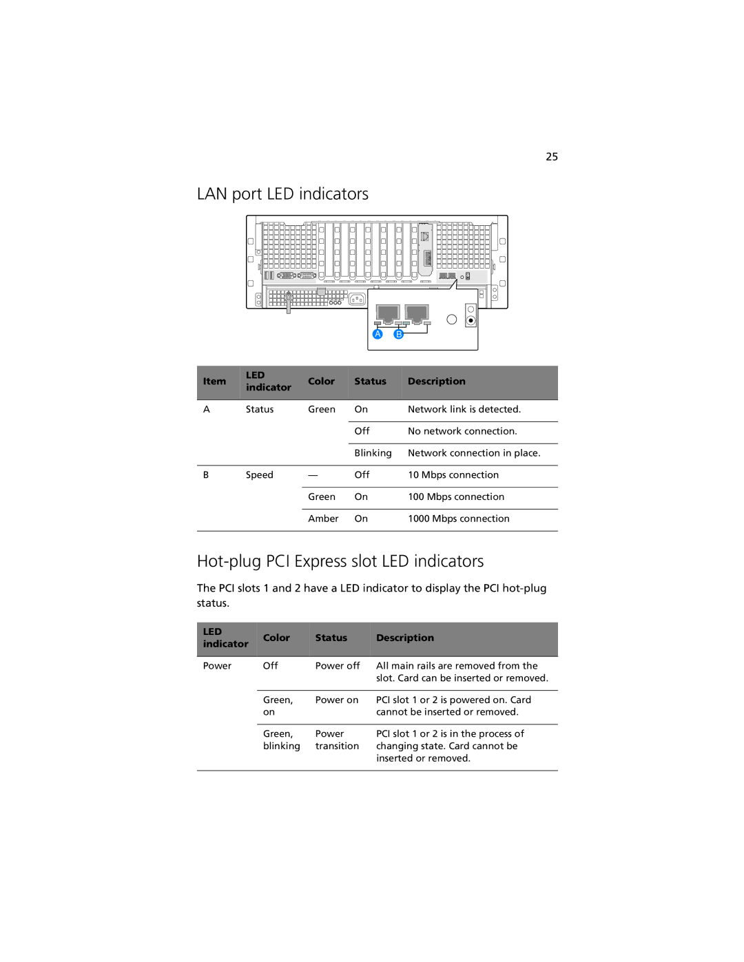 Acer R920 Series manual LAN port LED indicators, Hot-plug PCI Express slot LED indicators 