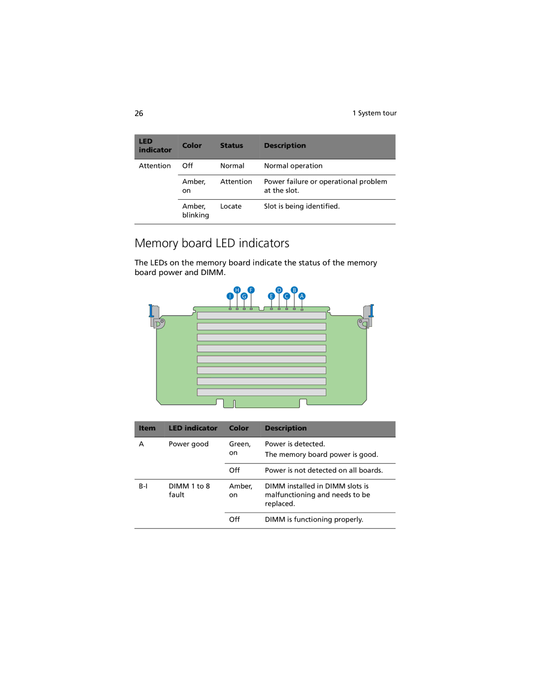 Acer R920 Series manual Memory board LED indicators, LED indicator Color Description 