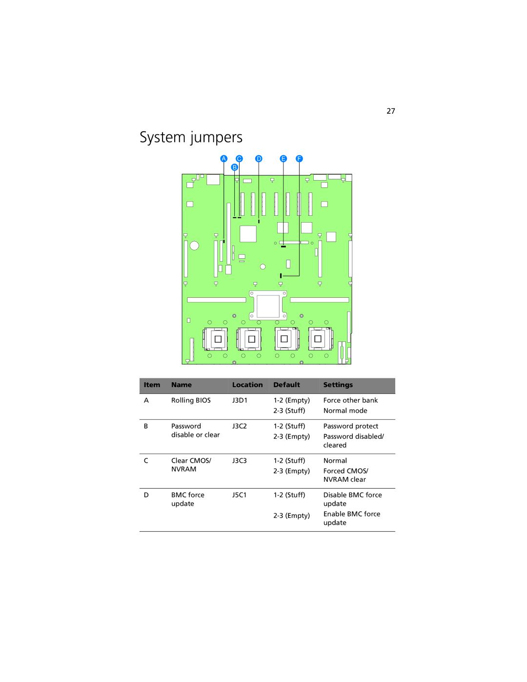 Acer R920 Series manual System jumpers, Name Location Default Settings 