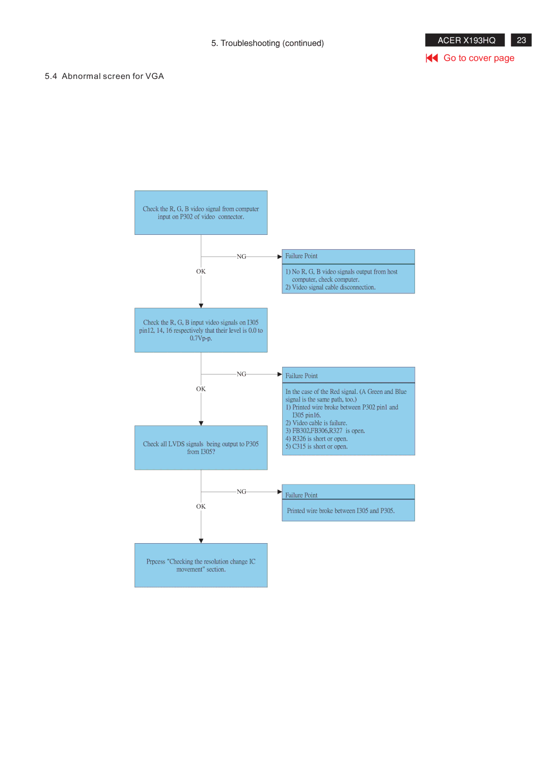 Acer RA19WAANU service manual Troubleshooting Abnormal screen for VGA 