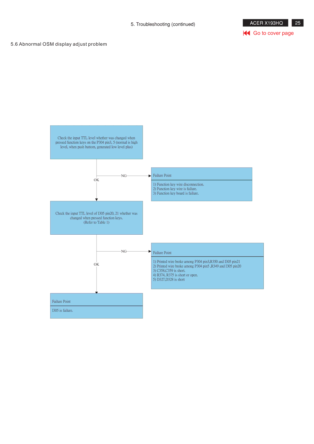 Acer RA19WAANU service manual Troubleshooting Abnormal OSM display adjust problem 