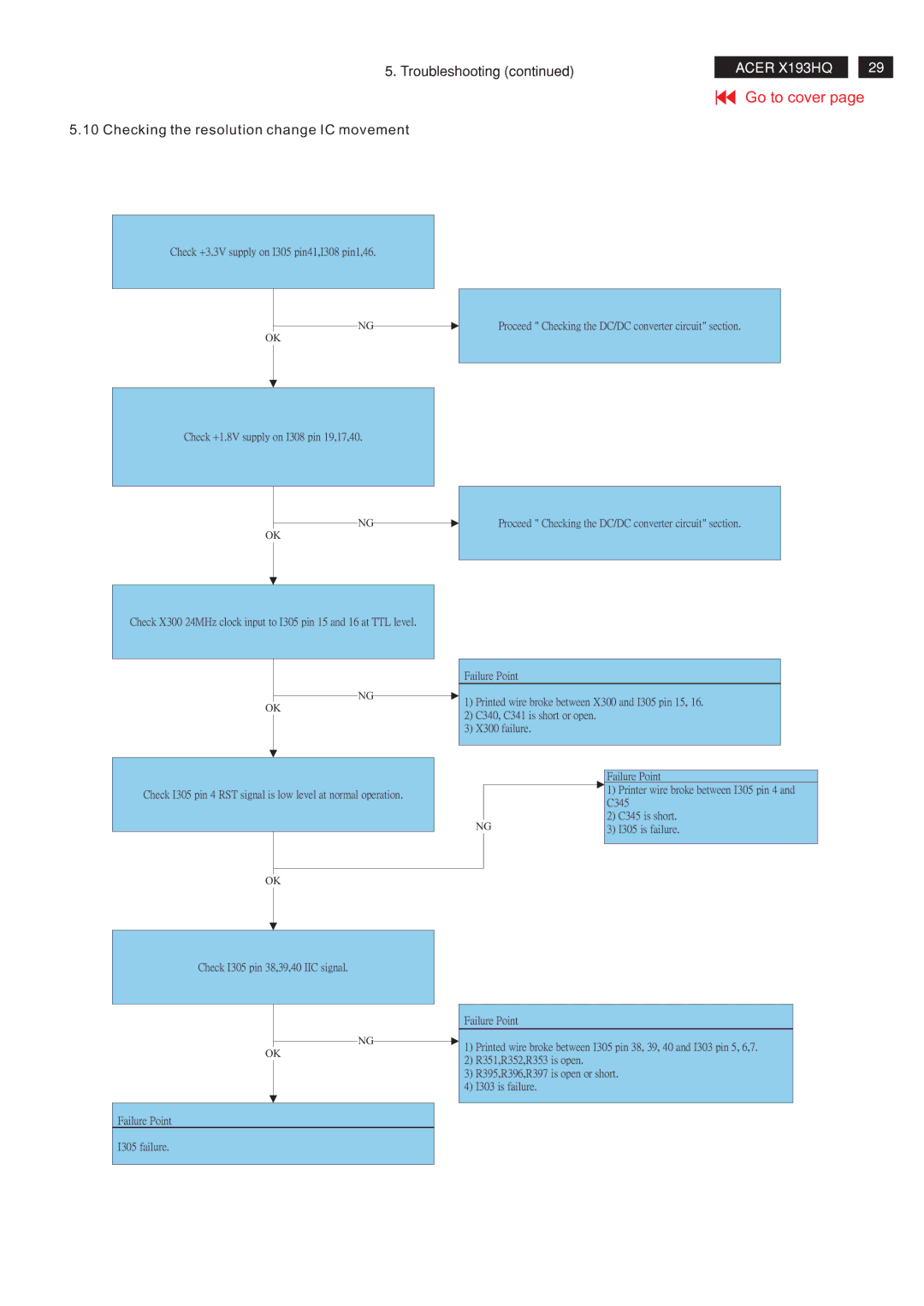 Acer RA19WAANU service manual Troubleshooting Checking the resolution change IC movement 