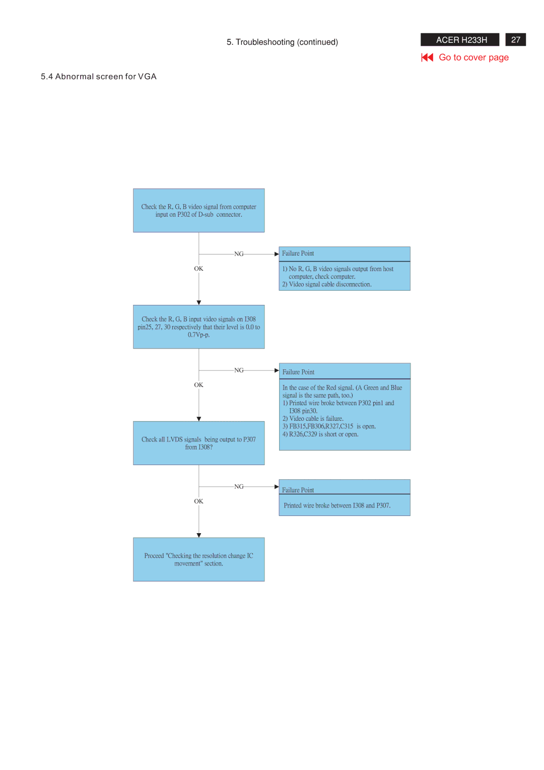 Acer RB23WABAS service manual Troubleshooting Abnormal screen for VGA 