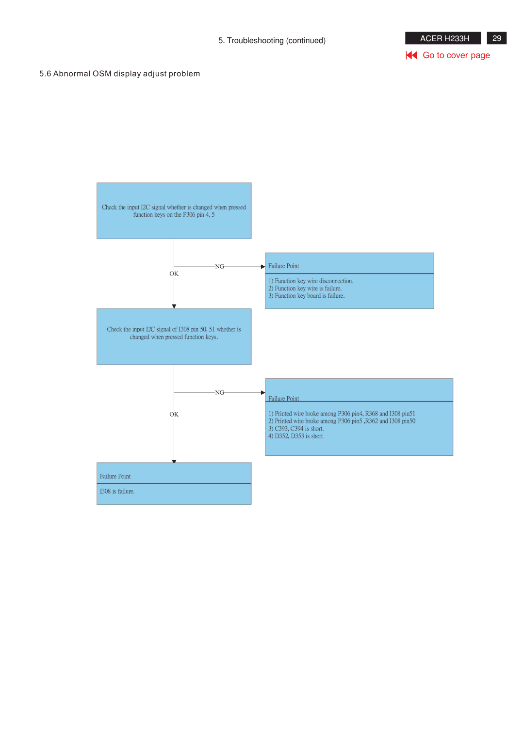 Acer RB23WABAS service manual Troubleshooting Abnormal OSM display adjust problem 