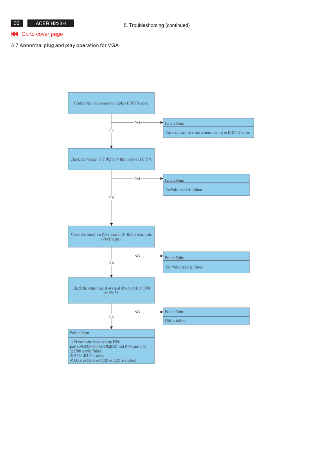 Acer RB23WABAS service manual Troubleshooting Abnormal plug and play operation for VGA 