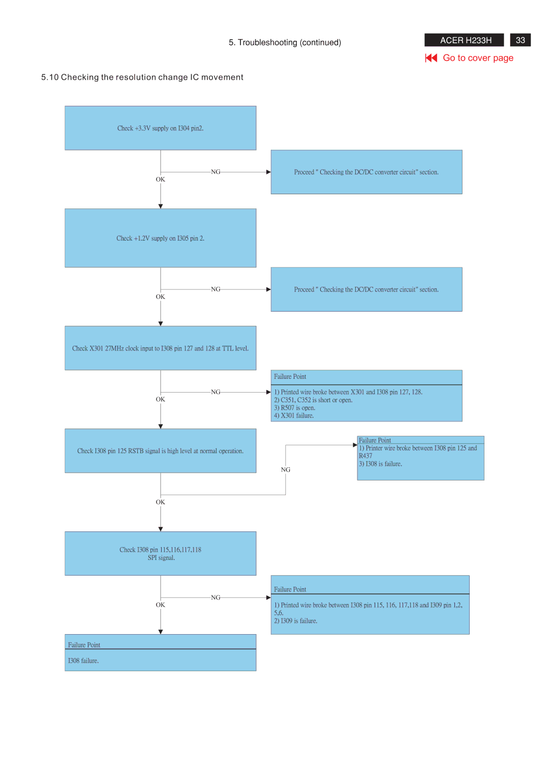 Acer RB23WABAS service manual Troubleshooting Checking the resolution change IC movement 