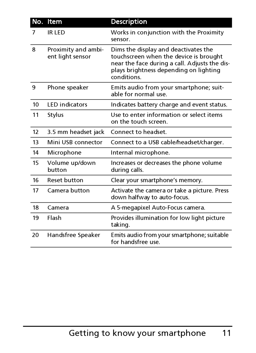 Acer S200 manual Getting to know your smartphone, Ir Led 