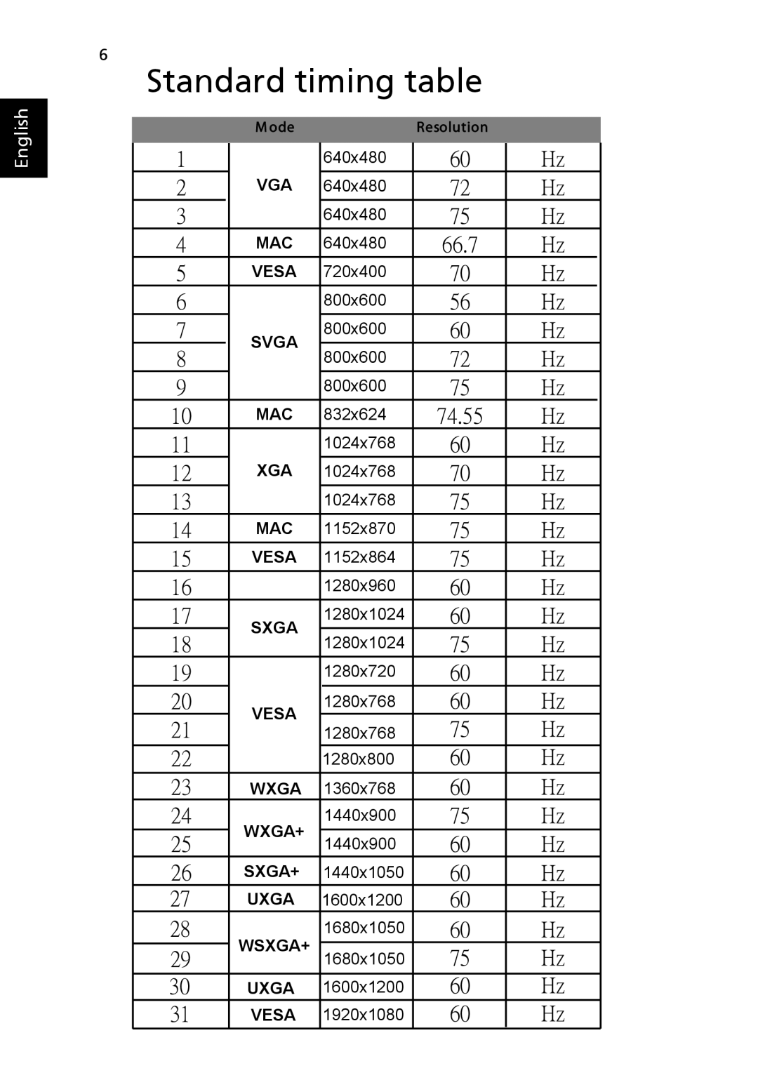 Acer S243HL manual Standard timing table, 66.7, 74.55 