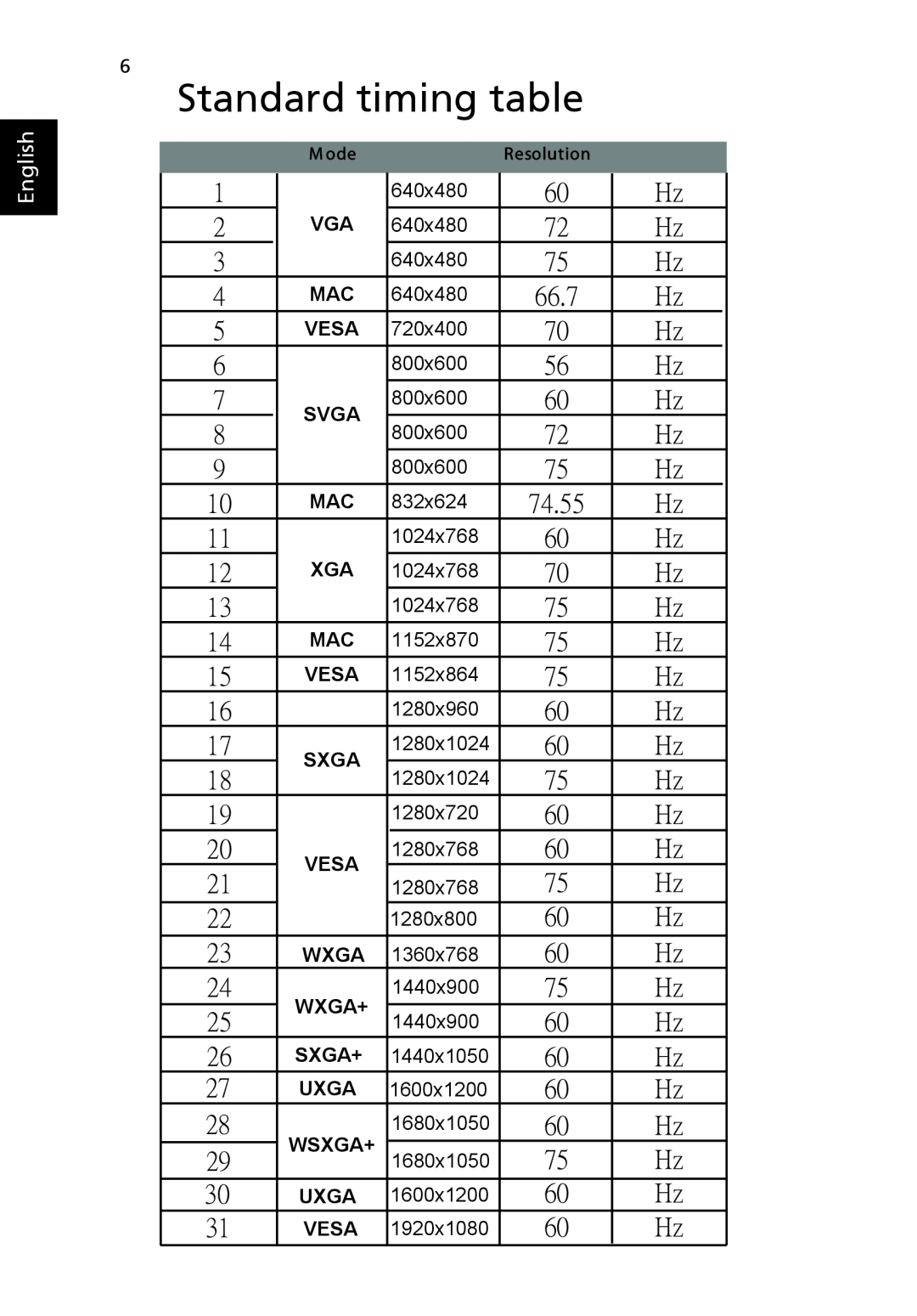 Acer S243HL manual Standard timing table, M ode, Resolution 