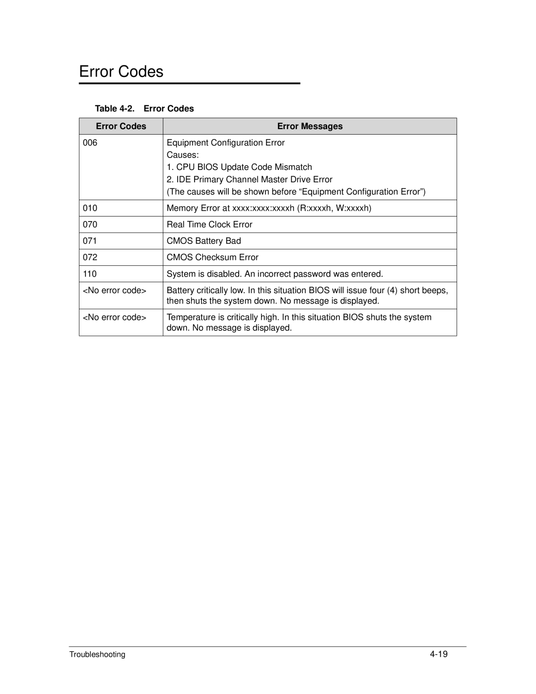 Acer S3 MS2346 manual Error Codes Error Messages 