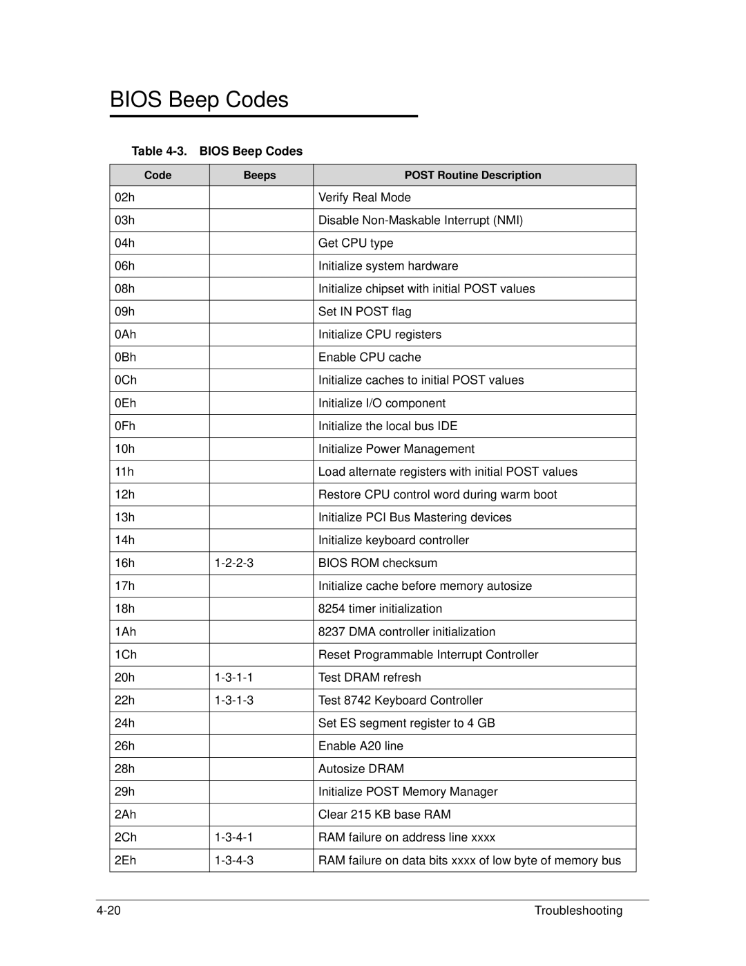 Acer S3 MS2346 manual Bios Beep Codes 