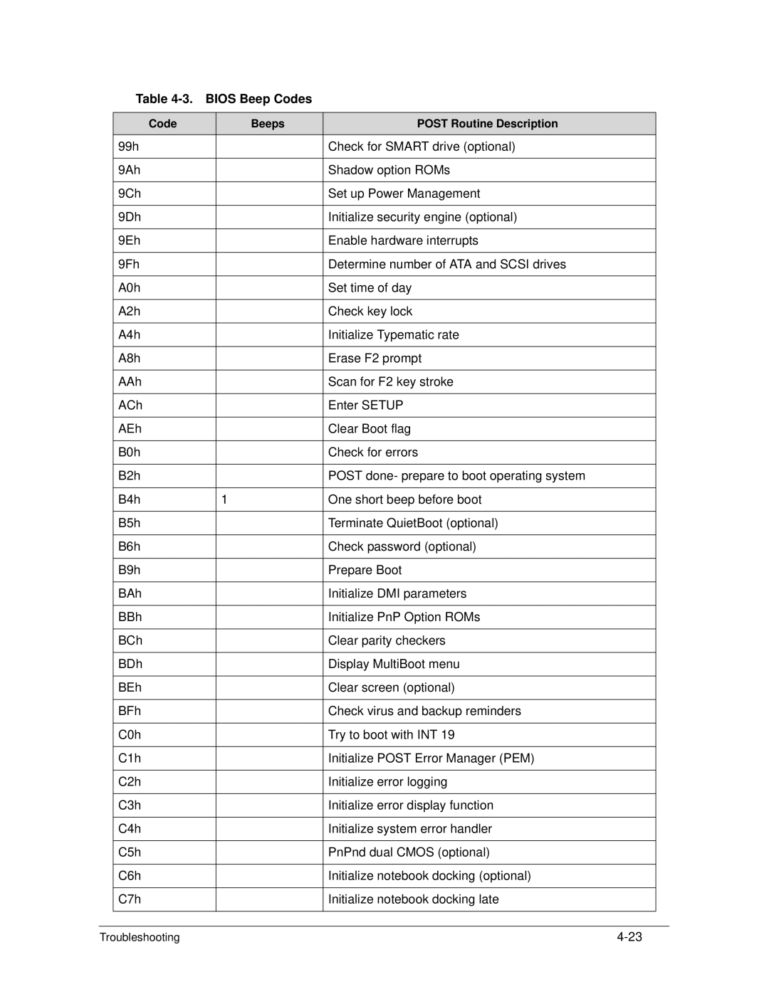 Acer S3 MS2346 manual Bios Beep Codes 