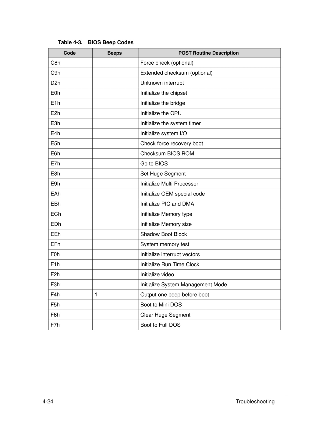 Acer S3 MS2346 manual Bios Beep Codes 