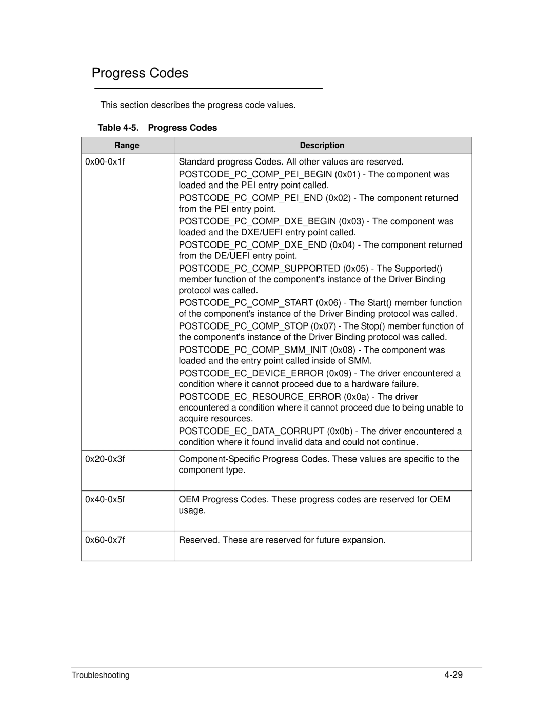 Acer S3 MS2346 manual Progress Codes 