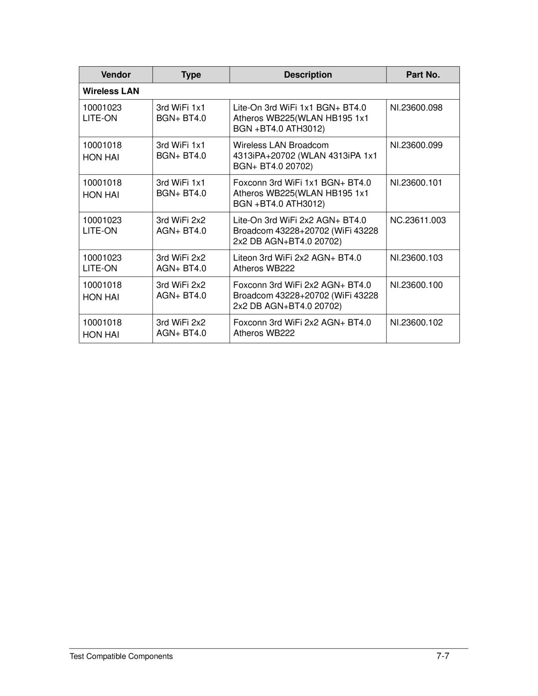 Acer S3 MS2346 manual Vendor Type Description Wireless LAN, Hon Hai 