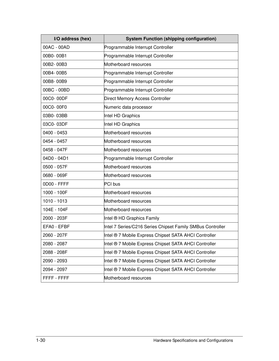 Acer S3 MS2346 manual Address hex System Function shipping configuration, EFA0 Efbf 