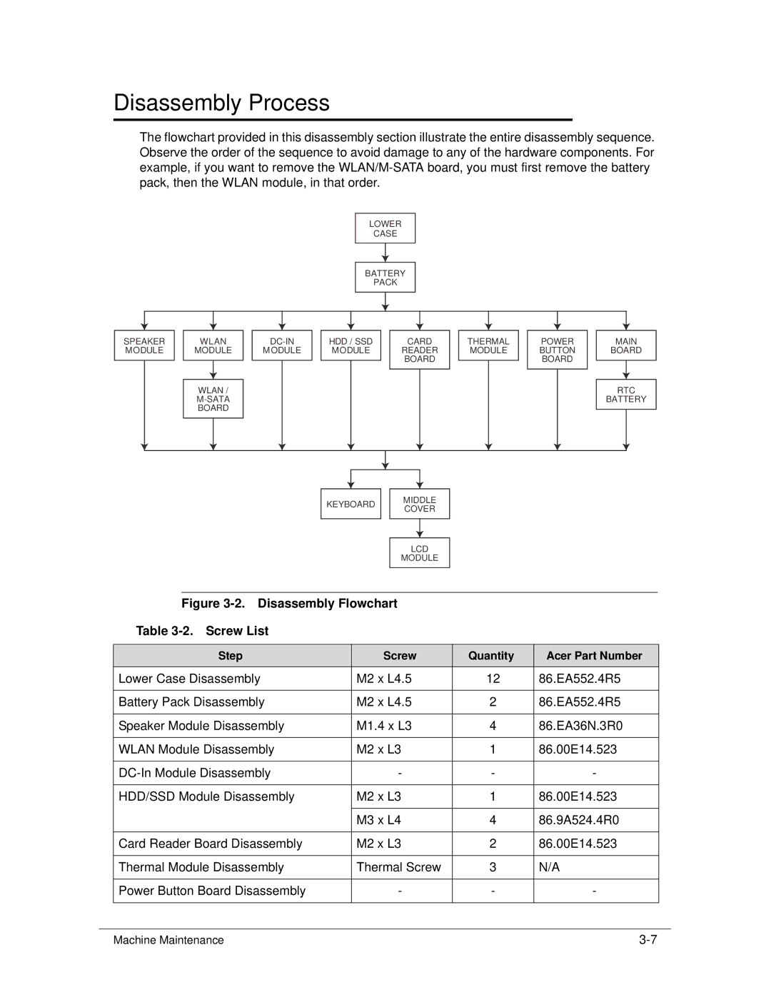 Acer S3 MS2346 manual Disassembly Process, Disassembly Flowchart Screw List 