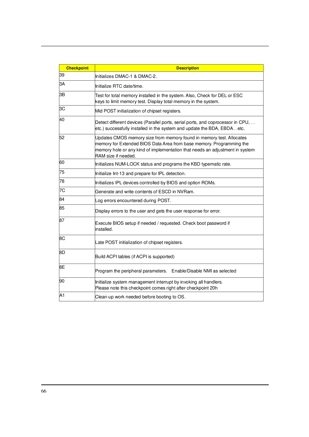 Acer S3811 manual Initializes DMAC-1 & DMAC-2 