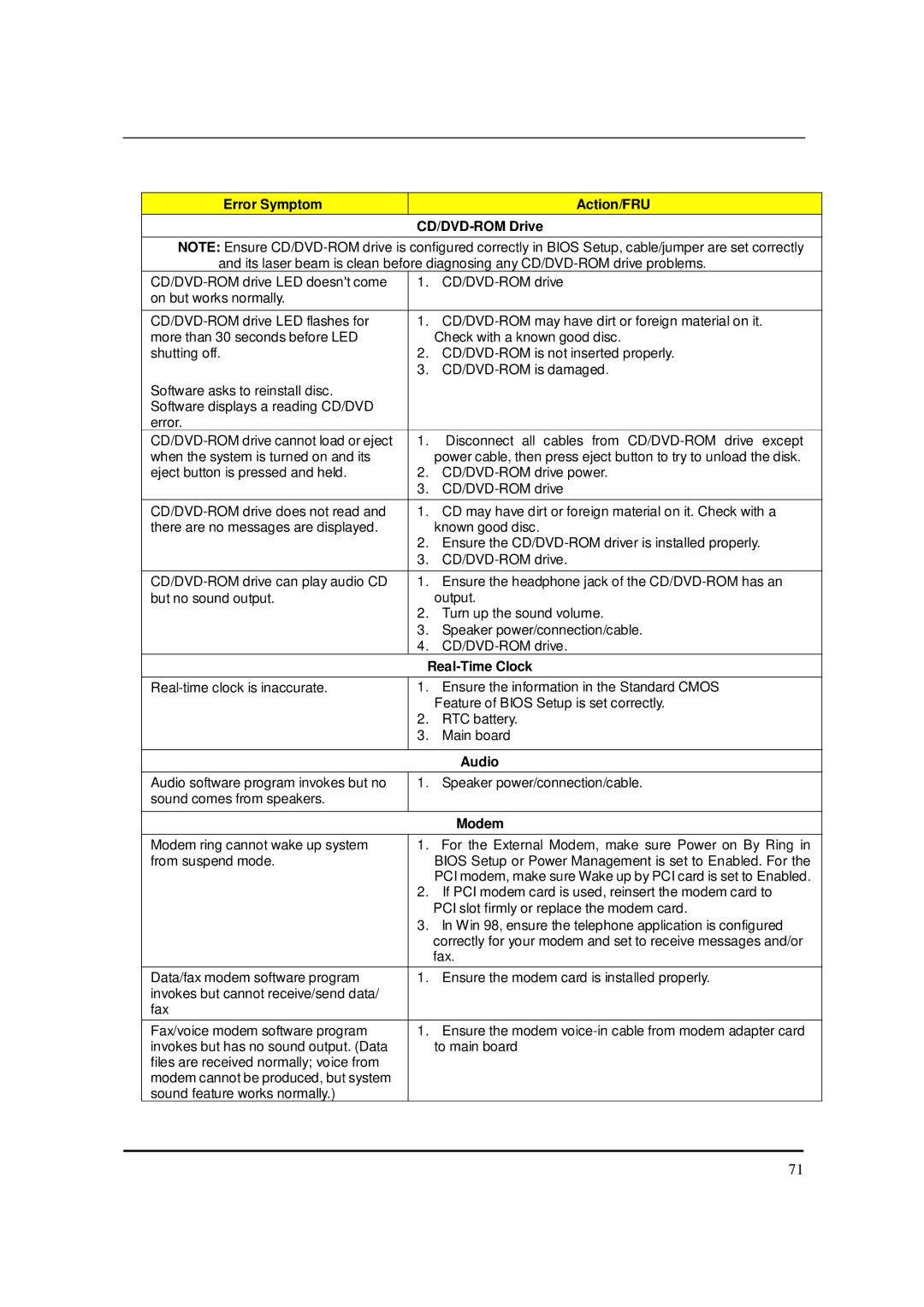 Acer S3811 manual Error Symptom Action/FRU CD/DVD-ROM Drive, Audio 