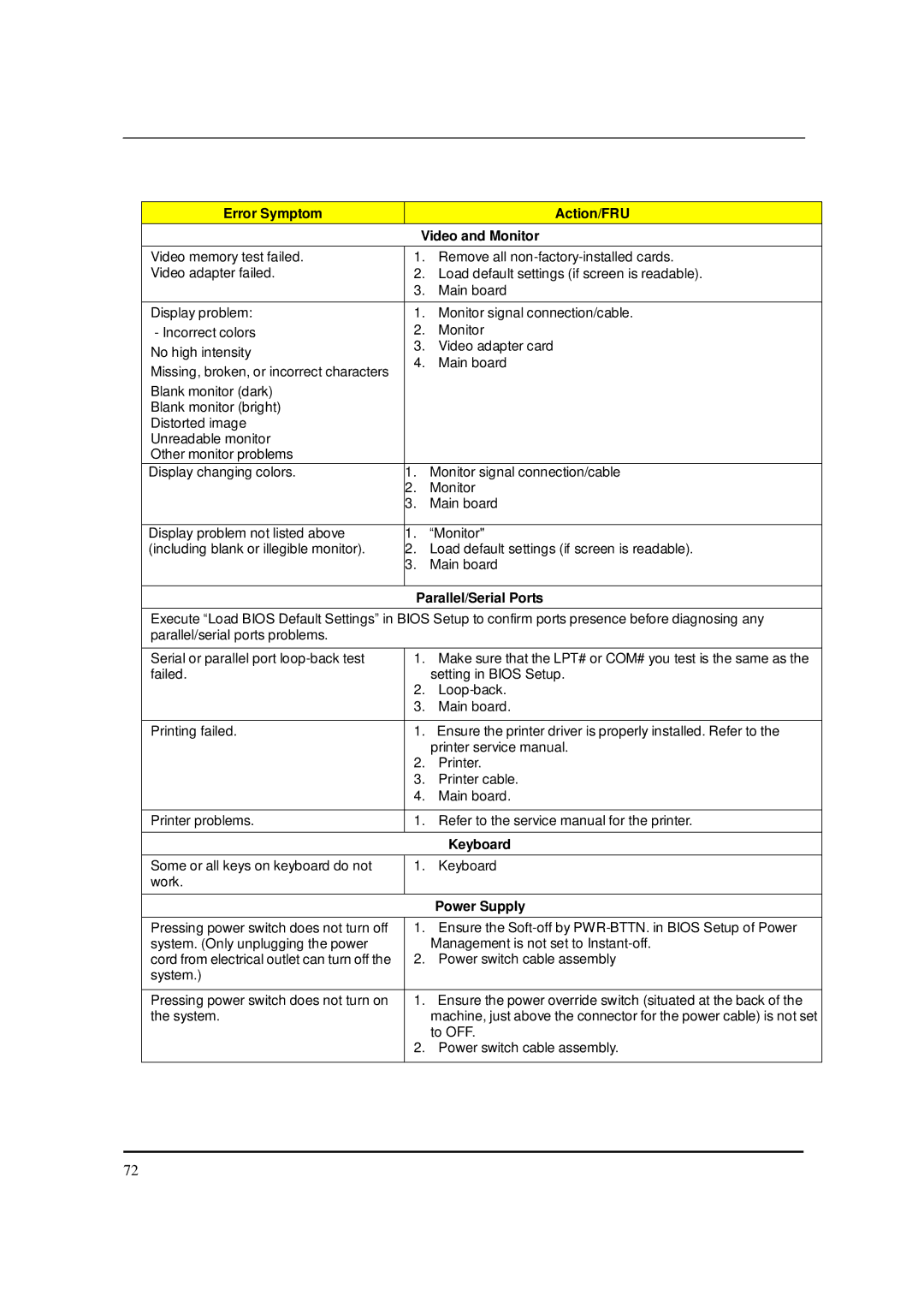 Acer S3811 manual Error Symptom Action/FRU Video and Monitor, Parallel/Serial Ports, Keyboard, Power Supply 