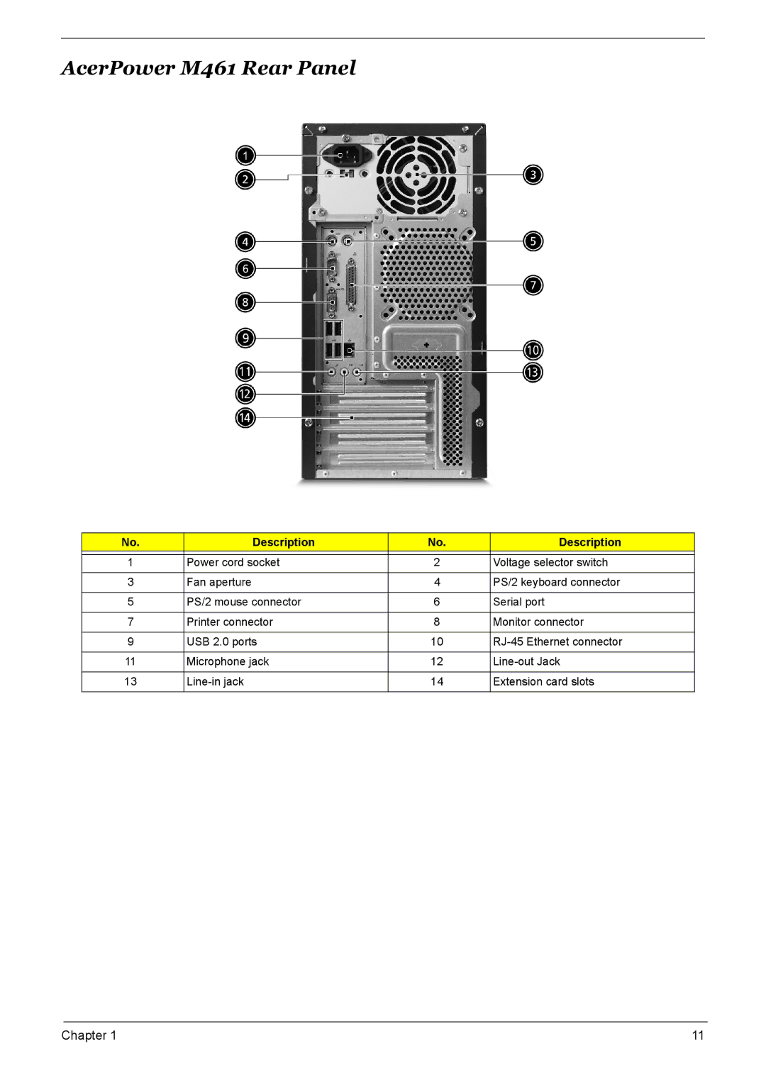 Acer M5600, S461, M3600 manual AcerPower M461 Rear Panel 