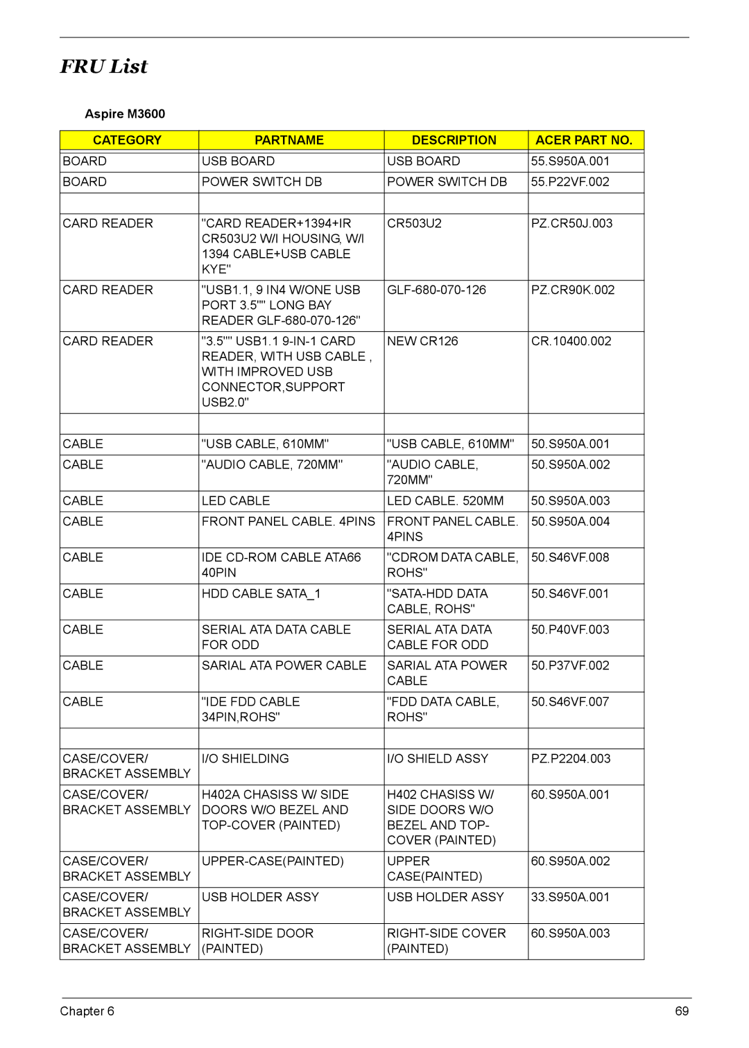 Acer M5600, S461, M461, M3600 manual FRU List, Category Partname Description Acer Part no 