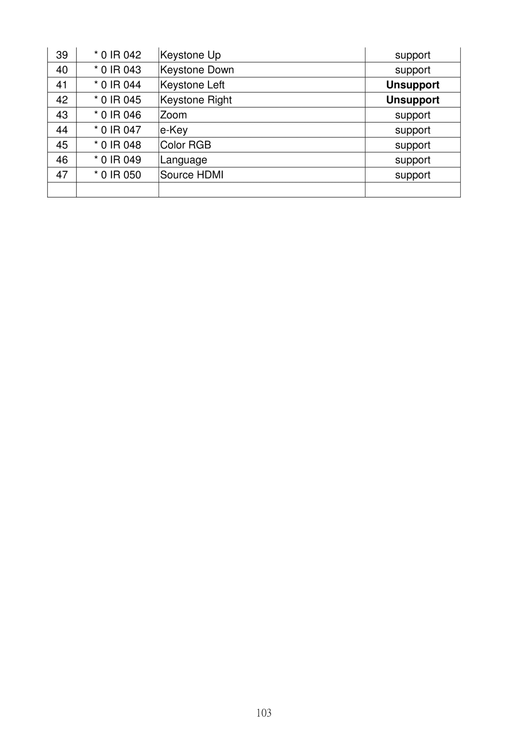 Acer S5201B, S5301WB service manual Keystone Up Support Keystone Down Keystone Left 