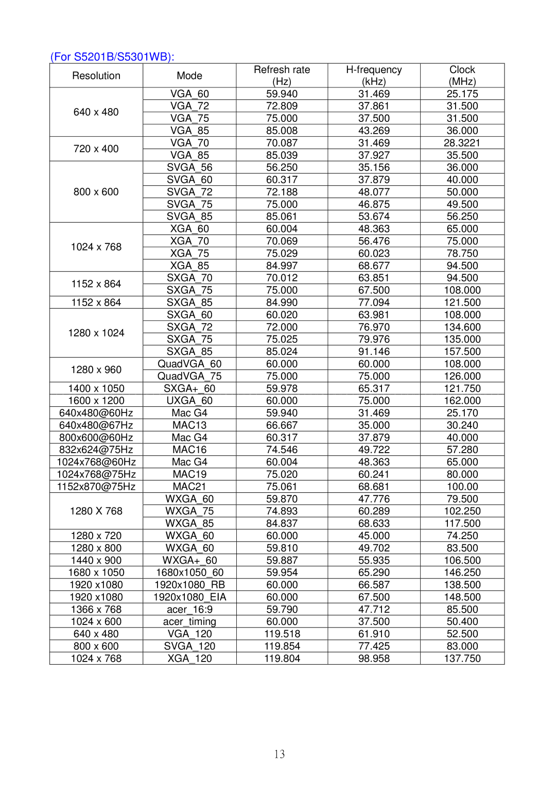 Acer service manual For S5201B/S5301WB 