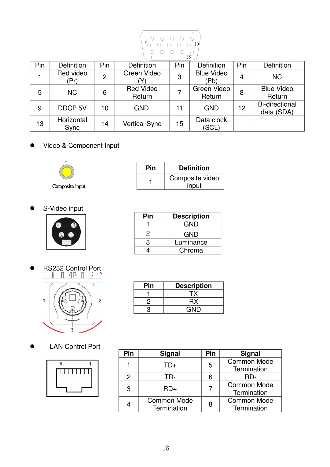 Acer S5301WB, S5201B service manual Gnd, Pin Definition, Pin Description, Pin Signal, Td+ Rd+ 