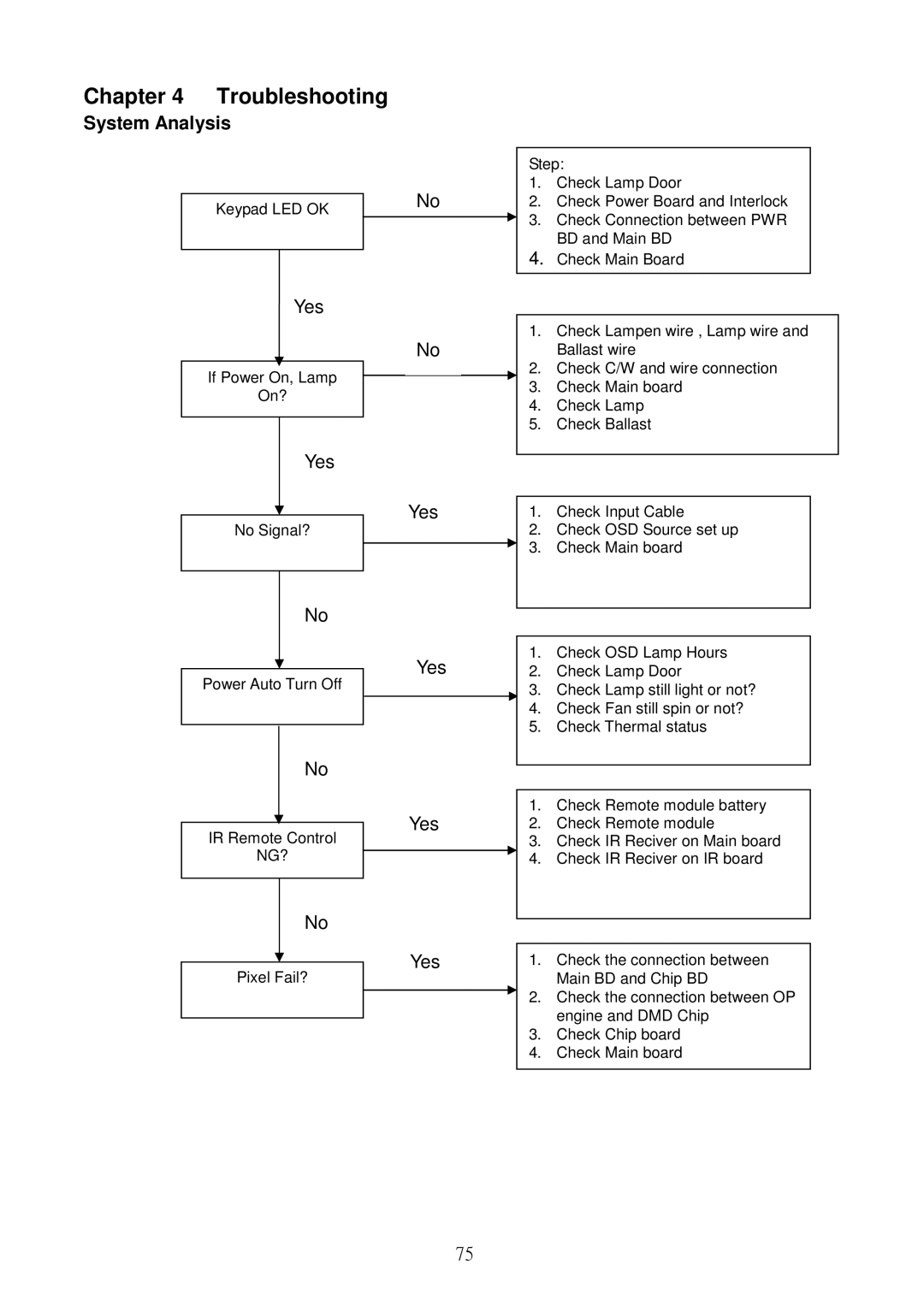 Acer S5301WB, S5201B service manual Troubleshooting, System Analysis 