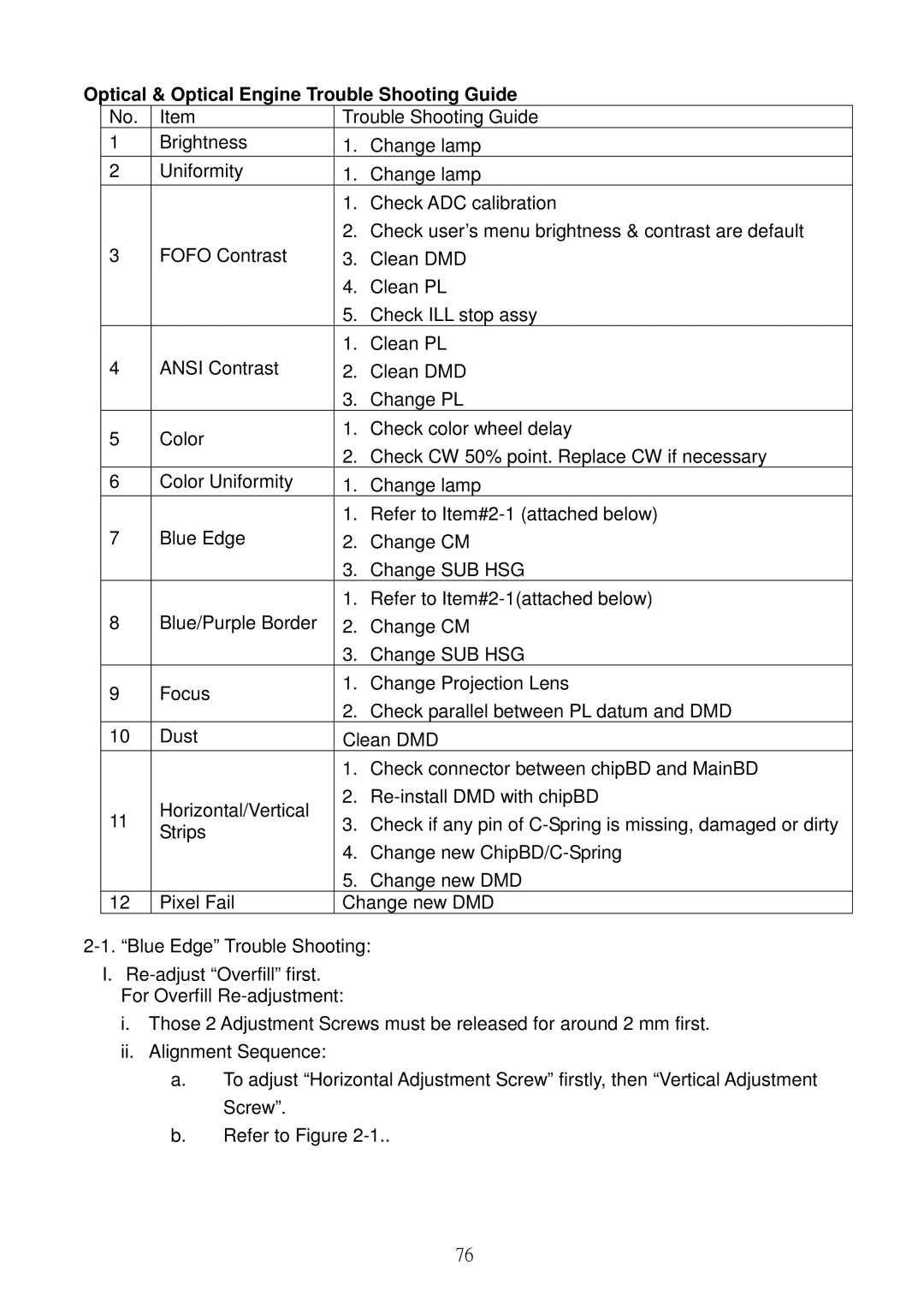 Acer S5201B, S5301WB service manual Optical & Optical Engine Trouble Shooting Guide 