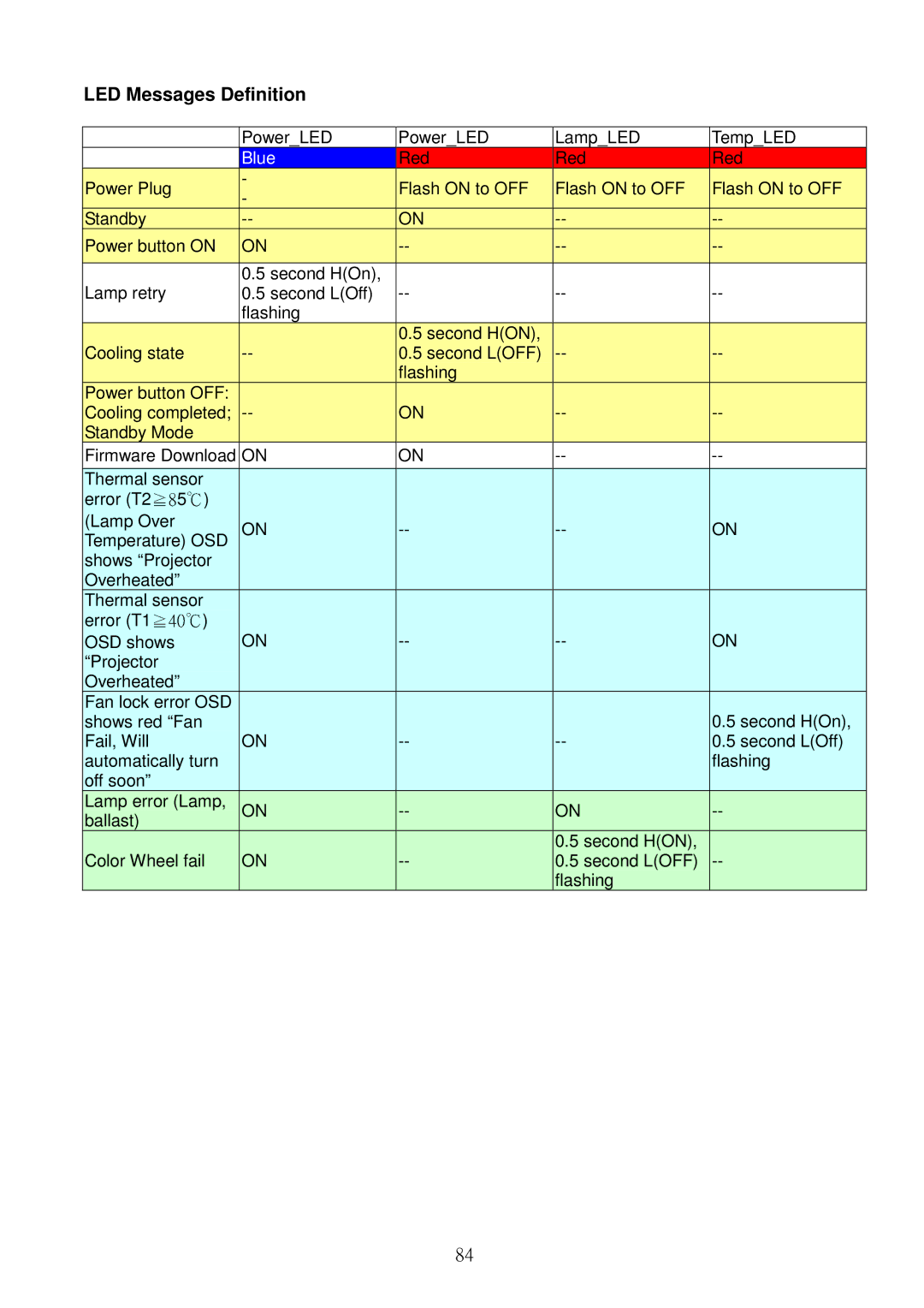 Acer S5301WB, S5201B service manual LED Messages Definition, Blue 