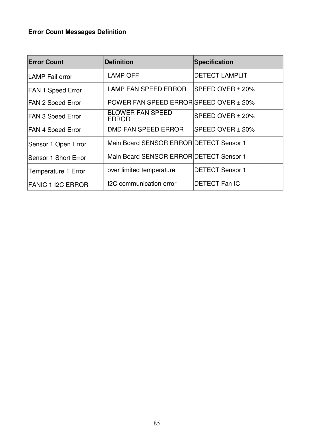 Acer S5201B, S5301WB service manual Error Count Messages Definition Specification 