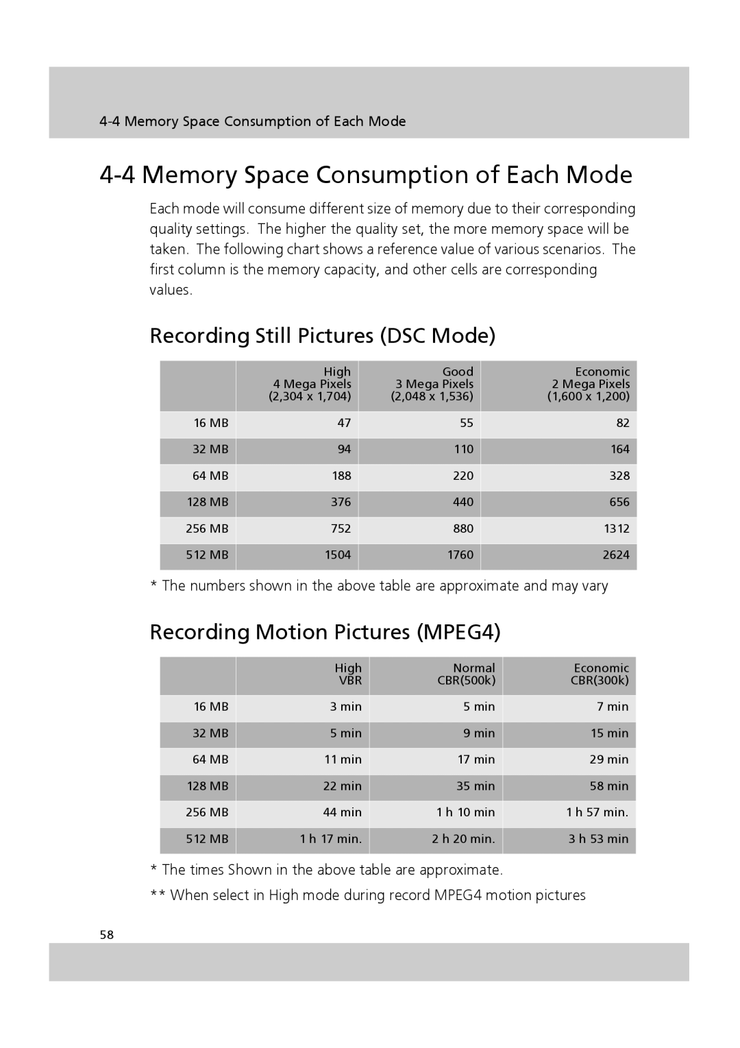 Acer SV-200 Memory Space Consumption of Each Mode, Recording Still Pictures DSC Mode, Recording Motion Pictures MPEG4 