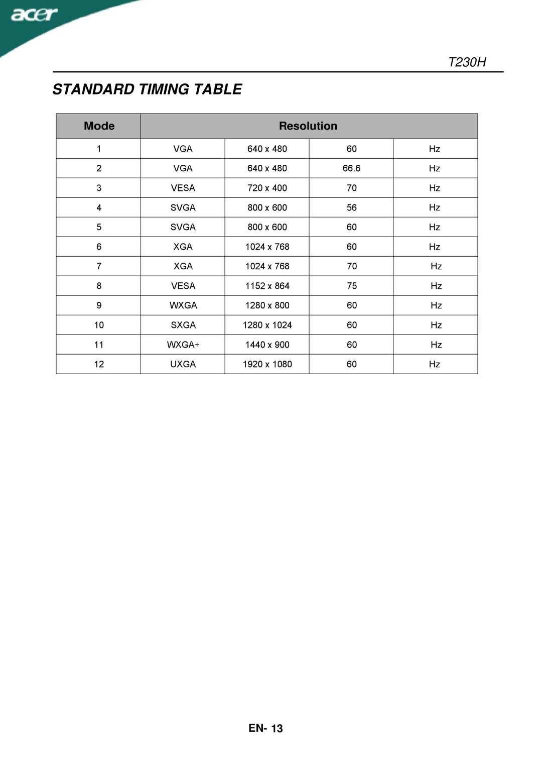 Acer T230H manual Standard Timing Table, Mode Resolution 