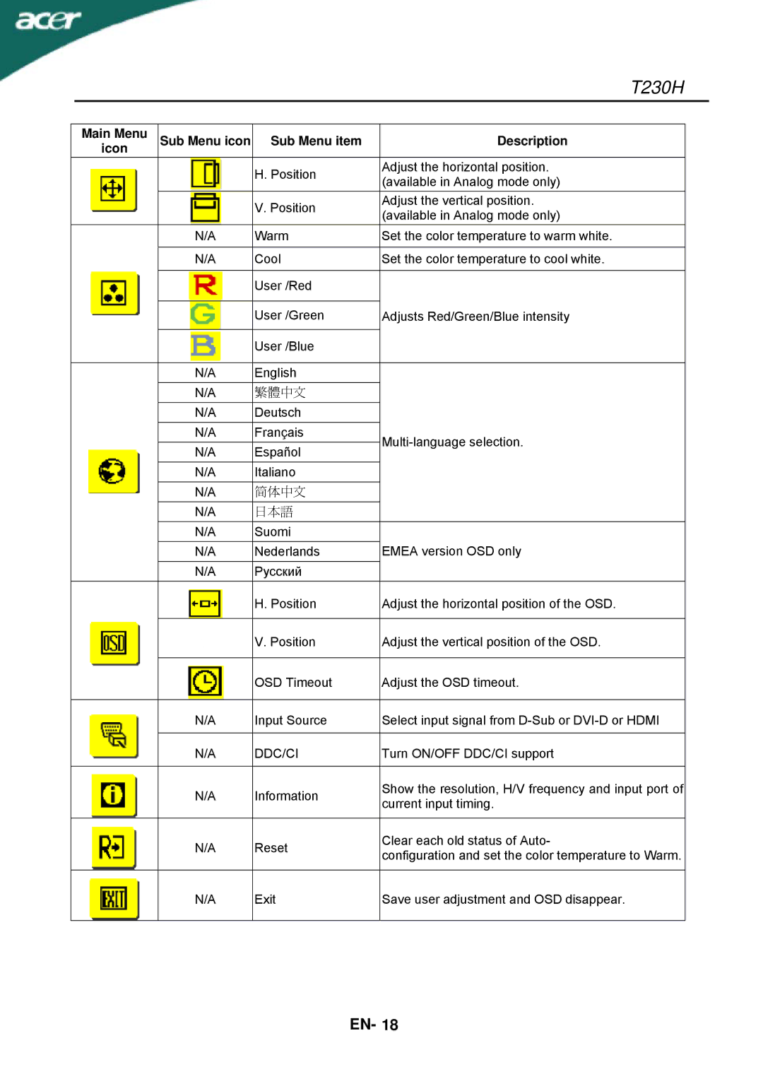 Acer T230H manual Main Menu Sub Menu icon Sub Menu item Description Icon, Ddc/Ci 