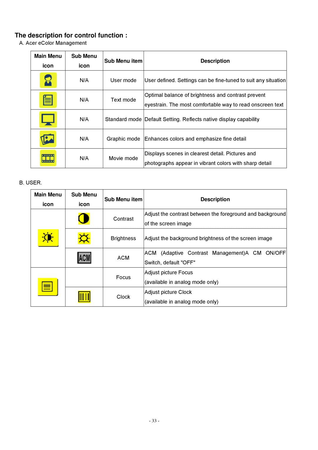 Acer V193 manual Description for control function, Main Menu Sub Menu Sub Menu item Description Icon 