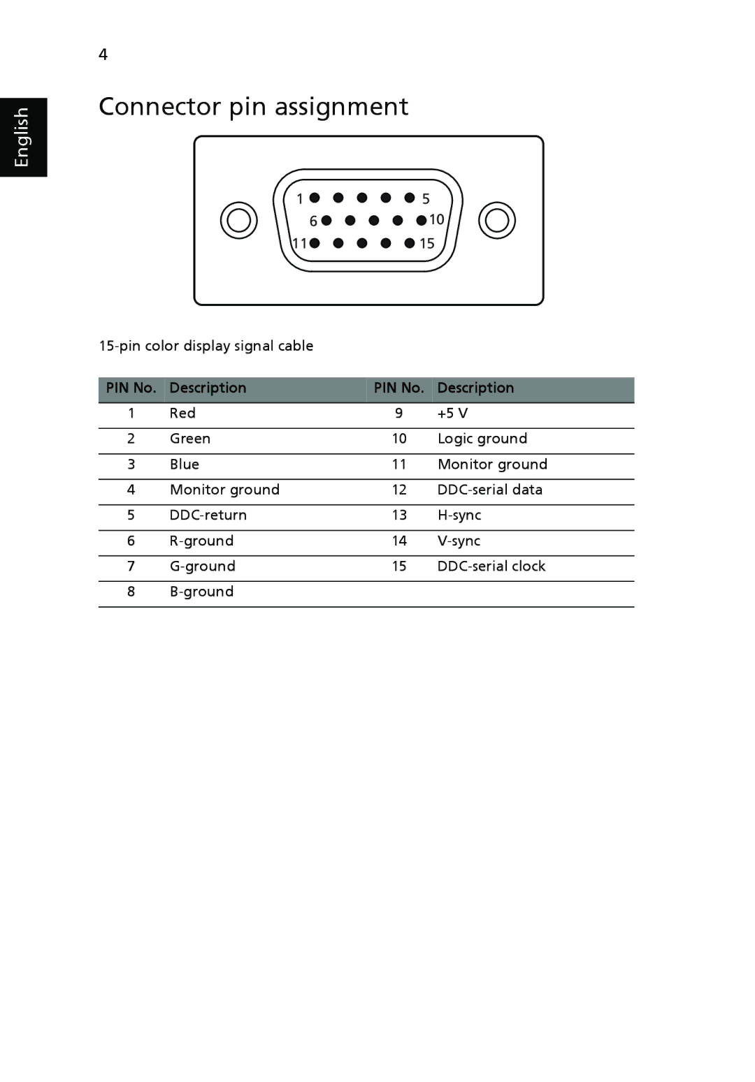 Acer V193 manual Connector pin assignment, PIN No Description 