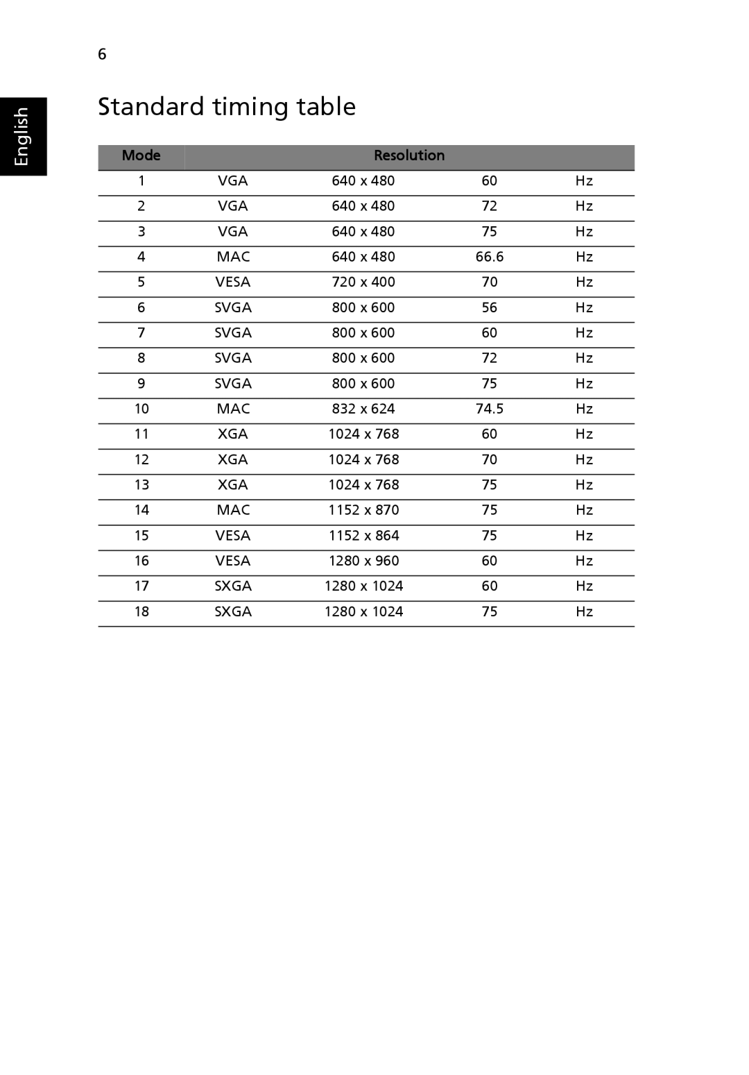 Acer V193 manual Standard timing table, Mode Resolution 